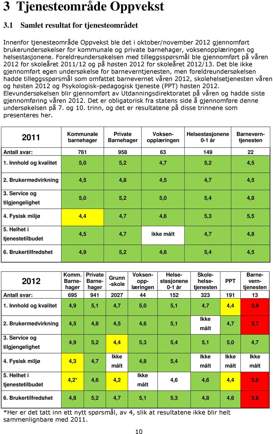 helsestasjonene. Foreldreundersøkelsen med tilleggsspørsmål ble gjennomført på våren 2012 for skoleåret 2011/12 og på høsten 2012 for skoleåret 2012/13.