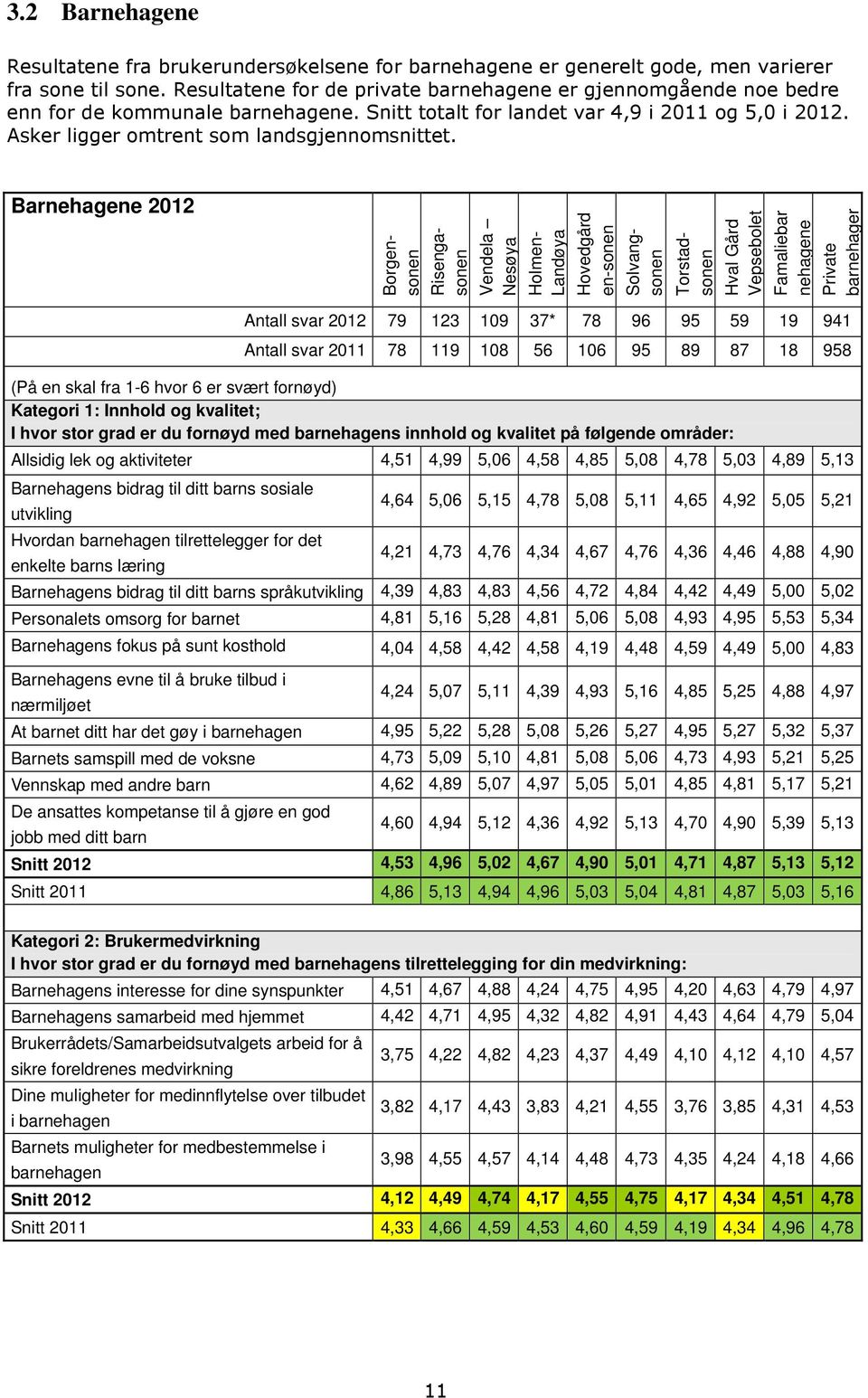 Barnehagene 2012 Vendela Nesøya Holmen- Landøya Hovedgård en-sonen Borgensonen Risengasonen Solvangsonen Torstadsonen Hval Gård Vepsebolet Famaliebar nehagene Private barnehager Antall svar 2012 79