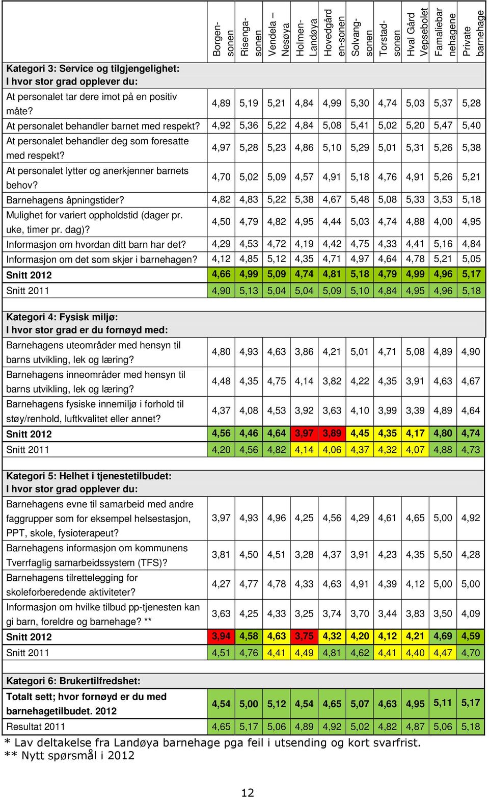 4,92 5,36 5,22 4,84 5,08 5,41 5,02 5,20 5,47 5,40 At personalet behandler deg som foresatte med respekt? At personalet lytter og anerkjenner barnets behov?