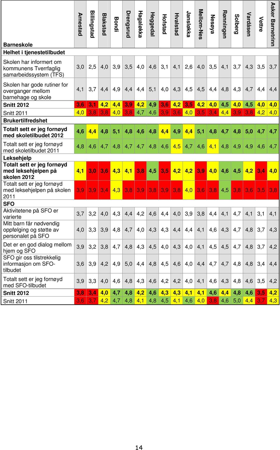3,1 4,2 4,4 3,9 4,2 4,9 3,6 4,2 3,5 4,2 4,0 4,5 4,0 4,5 4,0 4,0 2011 4,0 3,8 3,8 4,0 3,8 4,7 4,6 3,9 3,6 4,0 3,5 3,4 4,4 3,9 3,8 4,2 4,0 Brukertilfredshet Totalt sett er jeg fornøyd med skoletilbudet