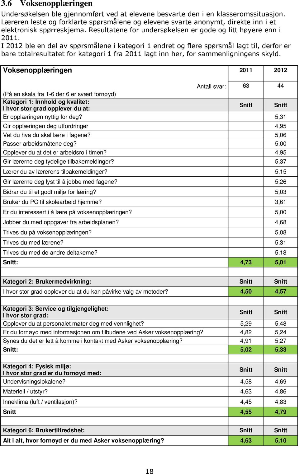 I 2012 ble en del av spørsmålene i kategori 1 endret og flere spørsmål lagt til, derfor er bare totalresultatet for kategori 1 fra 2011 lagt inn her, for sammenligningens skyld.