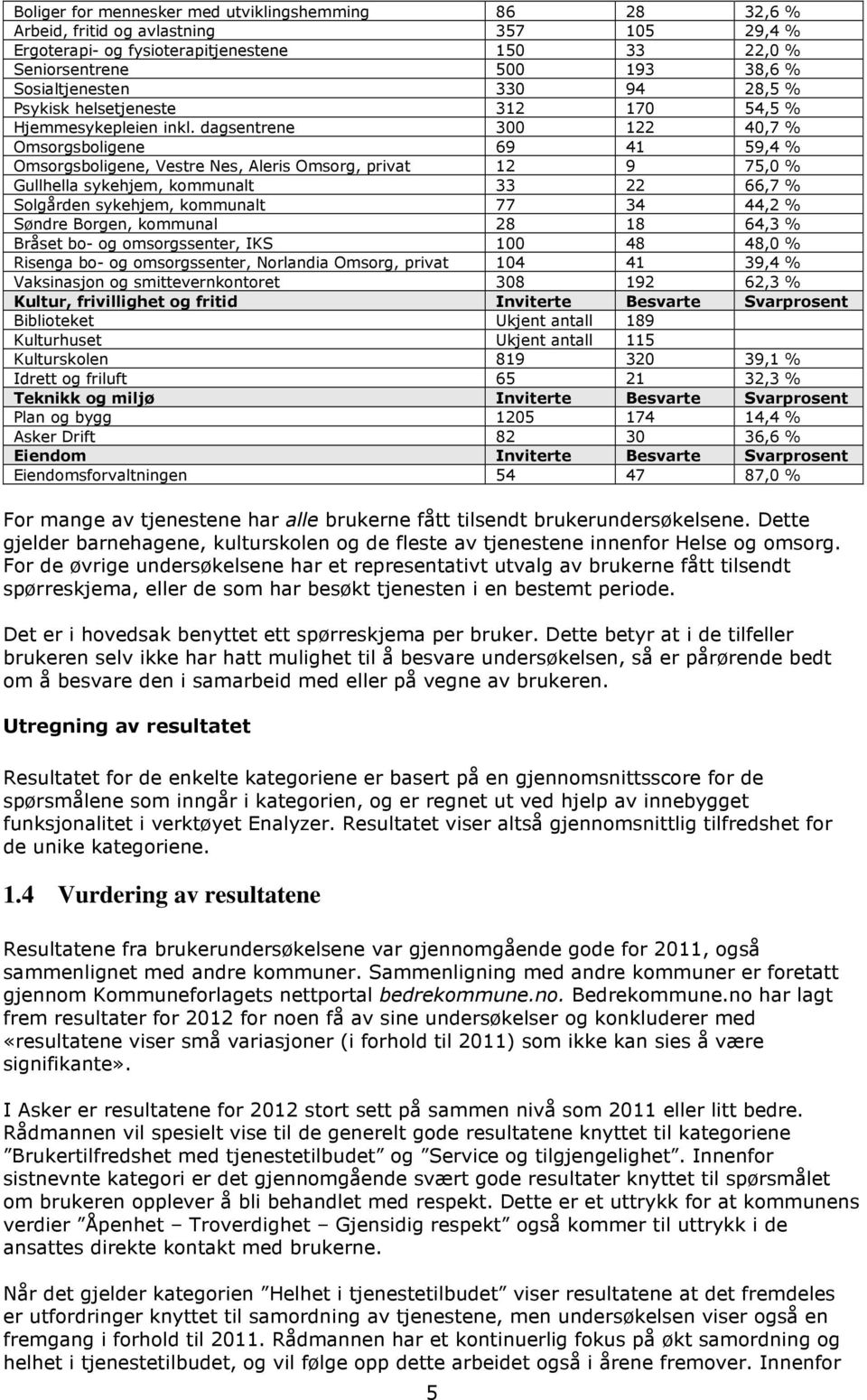 dagsentrene 300 122 40,7 % Omsorgsboligene 69 41 59,4 % Omsorgsboligene, Vestre Nes, Aleris Omsorg, privat 12 9 75,0 % Gullhella sykehjem, kommunalt 33 22 66,7 % Solgården sykehjem, kommunalt 77 34