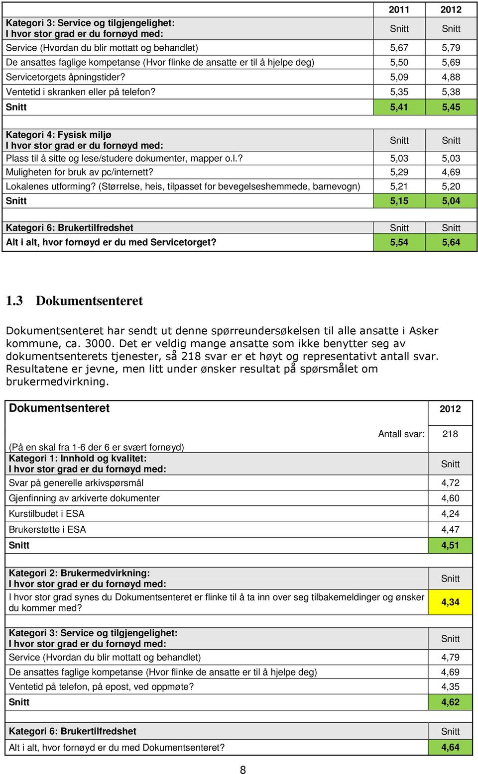 5,29 4,69 Lokalenes utforming? (Størrelse, heis, tilpasset for bevegelseshemmede, barnevogn) 5,21 5,20 5,15 5,04 Kategori 6: Brukertilfredshet Alt i alt, hvor fornøyd er du med Servicetorget?