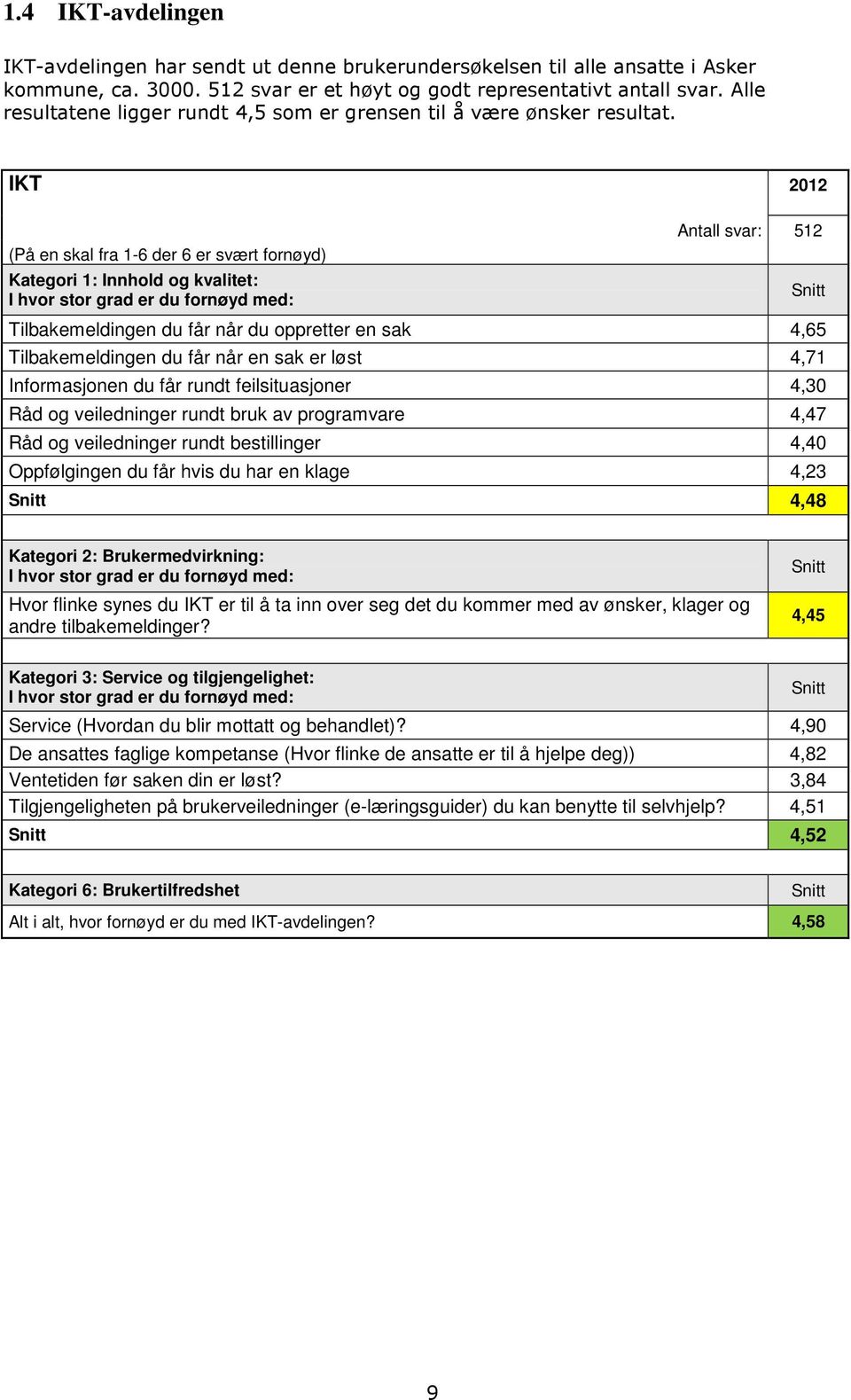 IKT 2012 (På en skal fra 1-6 der 6 er svært fornøyd) Kategori 1: Innhold og kvalitet: Antall svar: 512 Tilbakemeldingen du får når du oppretter en sak 4,65 Tilbakemeldingen du får når en sak er løst