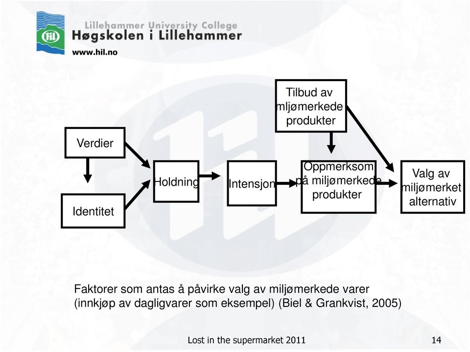 Faktorer som antas å påvirke valg av miljømerkede varer (innkjøp av