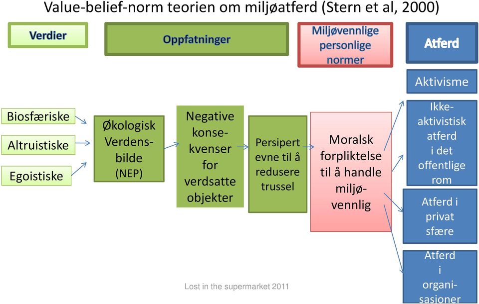 konsekvenser for verdsatte objekter Persipert evne til å redusere trussel Moralsk forpliktelse