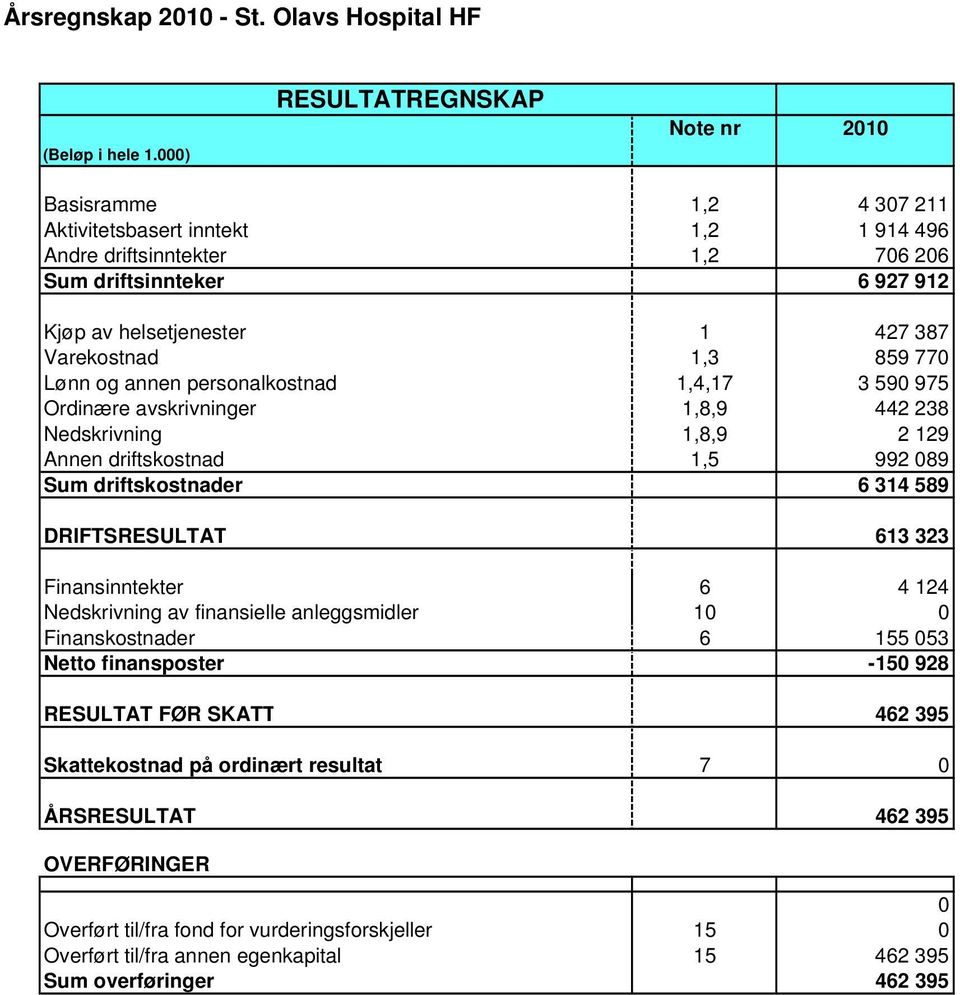 Varekostnad 1,3 859 770 Lønn og annen personalkostnad 1,4,17 3 590 975 Ordinære avskrivninger 1,8,9 442 238 Nedskrivning 1,8,9 2 129 Annen driftskostnad 1,5 992 089 Sum driftskostnader 6 314 589