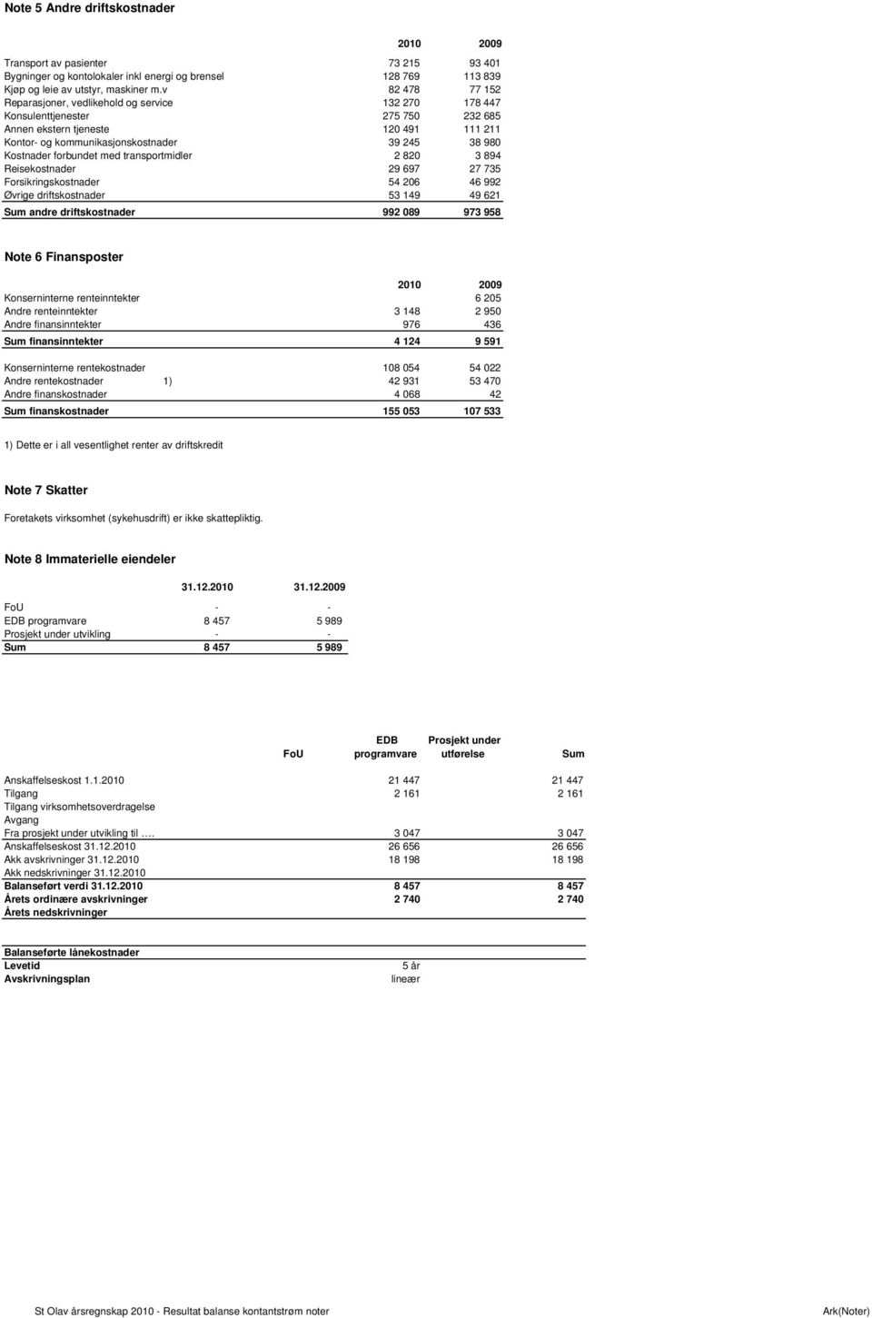 Kostnader forbundet med transportmidler 2 820 3 894 Reisekostnader 29 697 27 735 Forsikringskostnader 54 206 46 992 Øvrige driftskostnader 53 149 49 621 Sum andre driftskostnader 992 089 973 958 Note