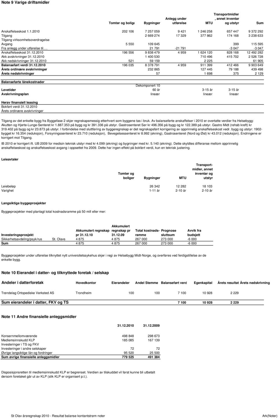 utførelse til. 21 791-21 791-3 047-3 047 Anskaffelseskost 31.12.2010 196 556 9 838 479 4 959 1 624 120 828 168 12 492 282 Akk avskrivninger 31.12.2010 1 400 530 710 496 415 702 2 526 728 Akk nedskrivninger 31.