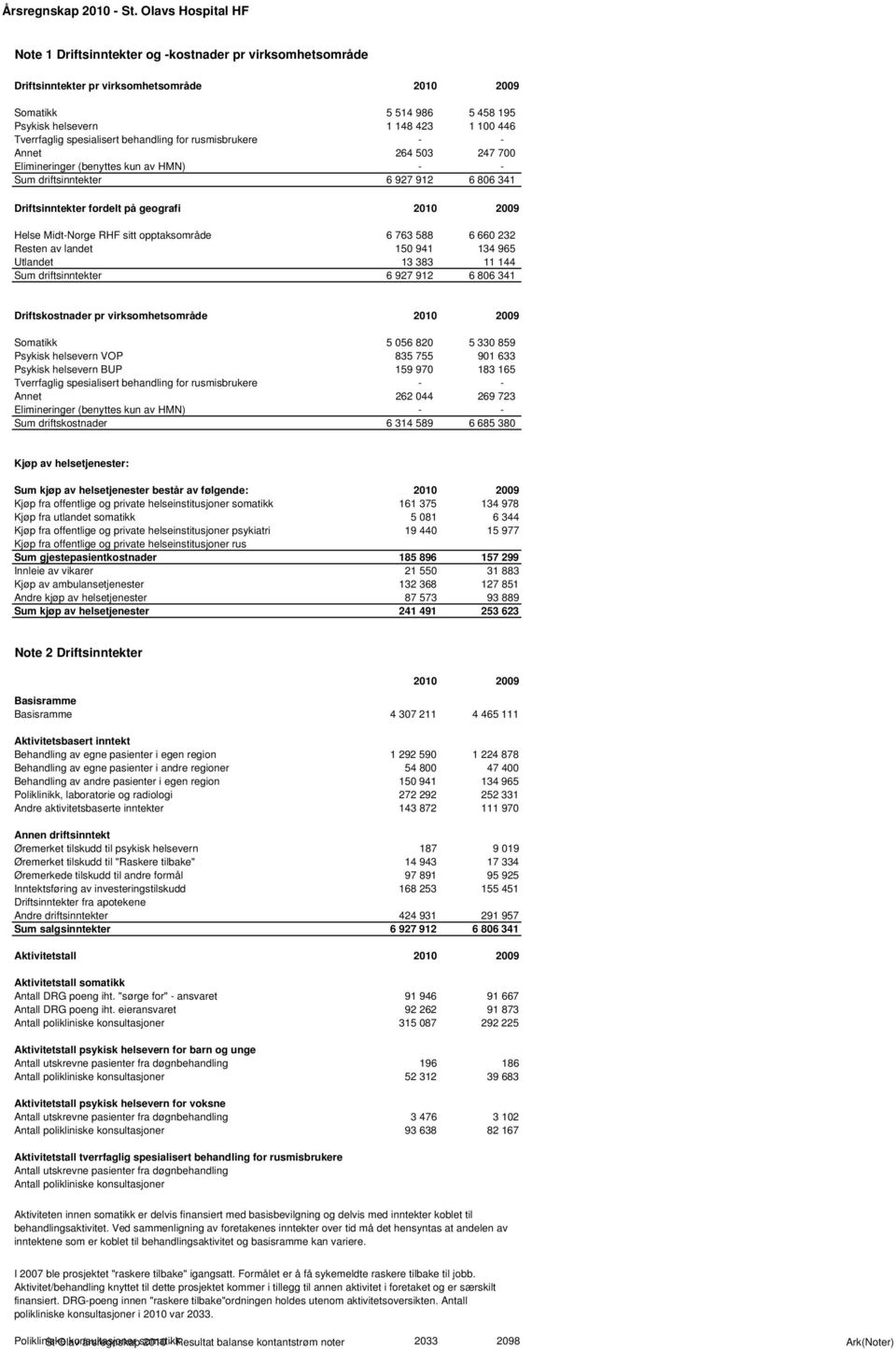 spesialisert behandling for rusmisbrukere - - Annet 264 503 247 700 Elimineringer (benyttes kun av HMN) - - Sum driftsinntekter 6 927 912 6 806 341 Driftsinntekter fordelt på geografi Helse