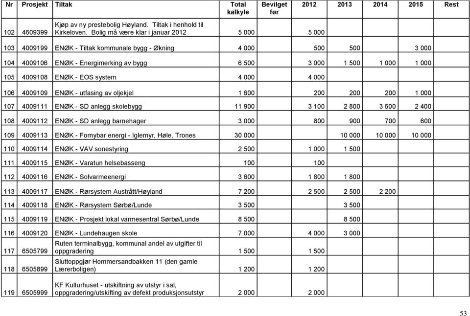 ENØK - EOS system 4 000 4 000 106 4009109 ENØK - utfasing av oljekjel 1 600 200 200 200 1 000 107 4009111 ENØK - SD anlegg skolebygg 11 900 3 100 2 800 3 600 2 400 108 4009112 ENØK - SD anlegg