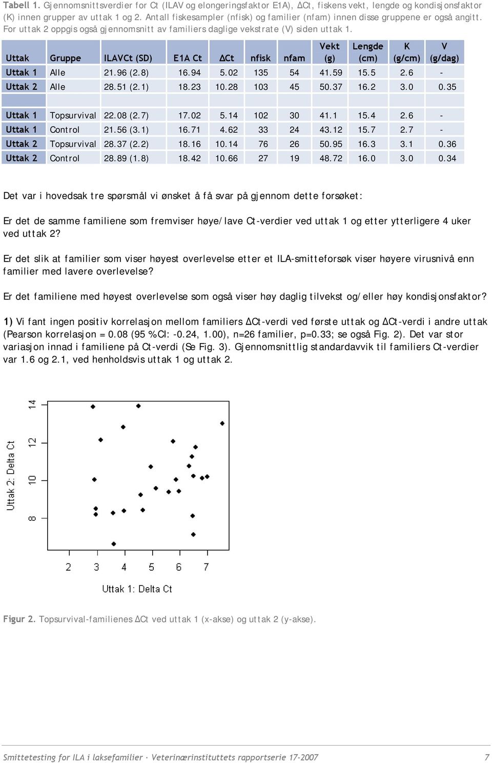 Uttak Gruppe ILAVCt (SD) E1A Ct ΔCt nfisk nfam Vekt (g) Lengde (cm) K (g/cm) V (g/dag) Uttak 1 Alle 21.96 (2.8) 16.94 5.02 135 54 41.59 15.5 2.6 - Uttak 2 Alle 28.51 (2.1) 18.23 10.28 103 45 50.37 16.