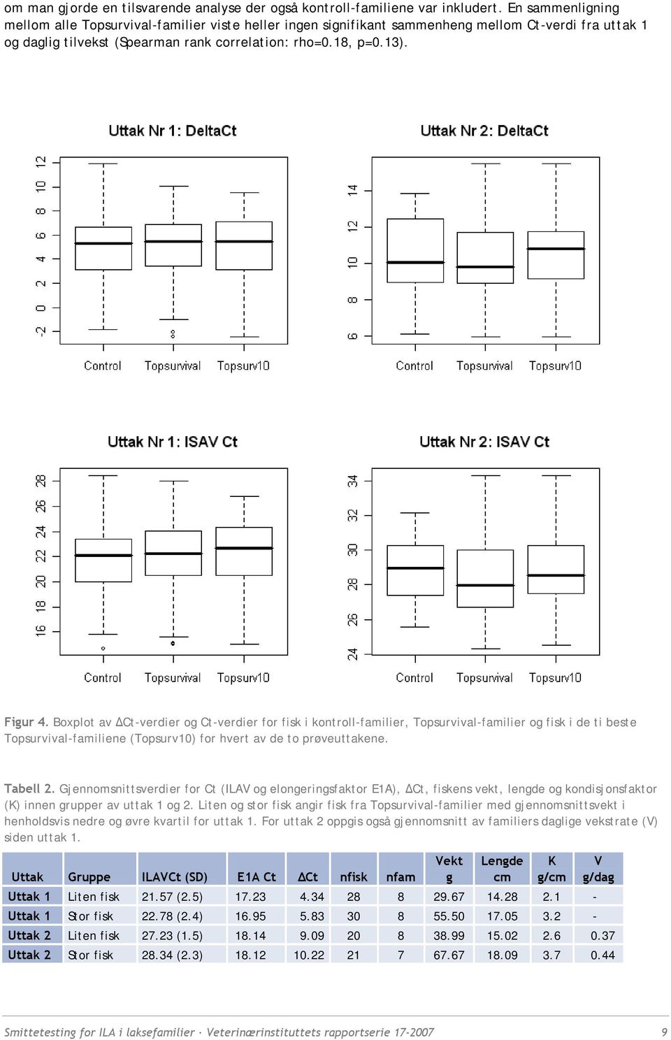 Boxplot av ΔCt-verdier og Ct-verdier for fisk i kontroll-familier, Topsurvival-familier og fisk i de ti beste Topsurvival-familiene (Topsurv10) for hvert av de to prøveuttakene. Tabell 2.