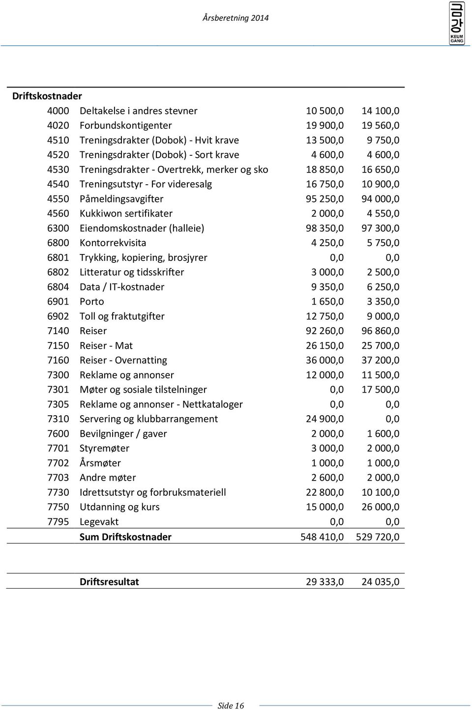 sertifikater 2000,0 4550,0 6300 Eiendomskostnader (halleie) 98350,0 97300,0 6800 Kontorrekvisita 4250,0 5750,0 6801 Trykking, kopiering, brosjyrer 0,0 0,0 6802 Litteratur og tidsskrifter 3000,0