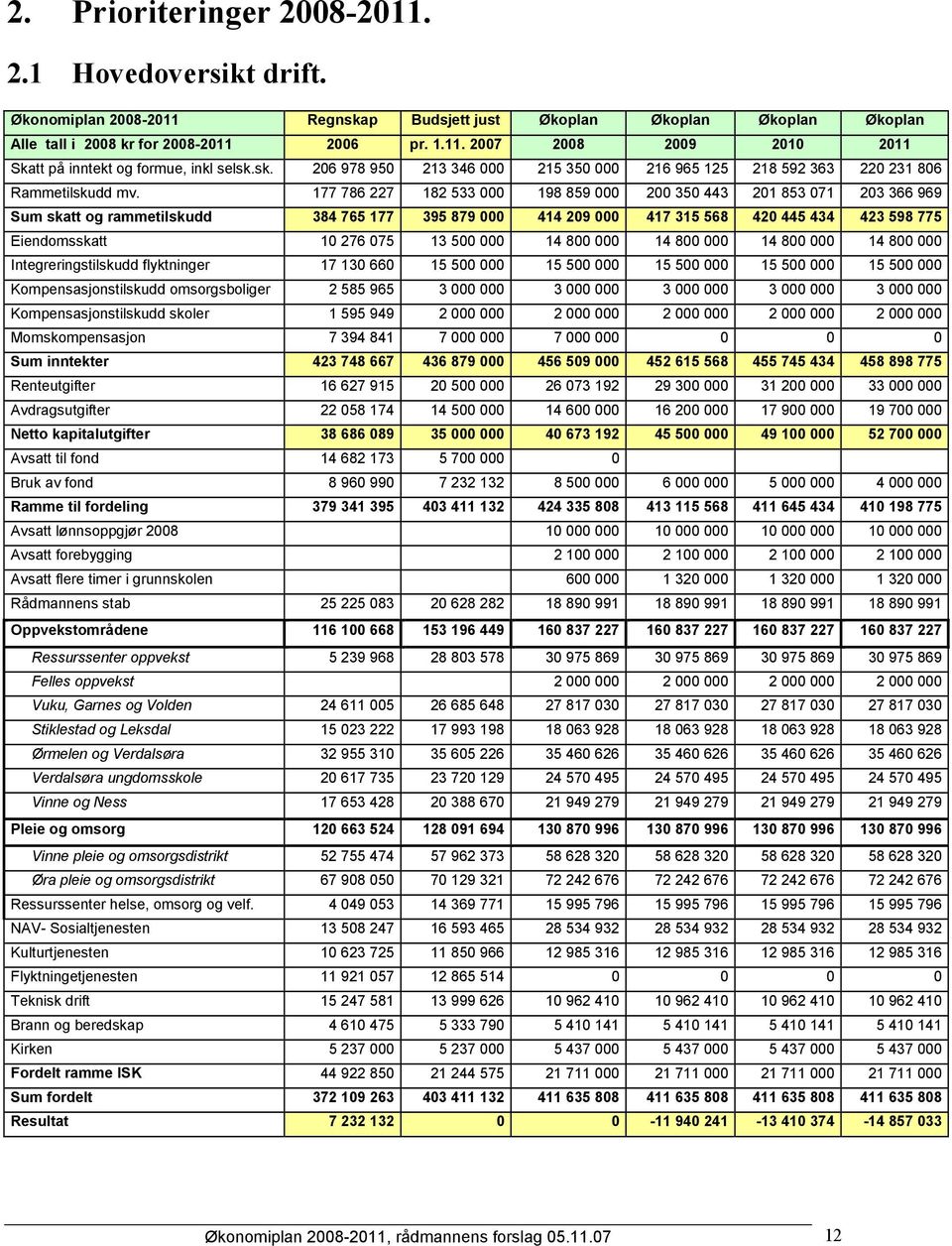177 786 227 182 533 000 198 859 000 200 350 443 201 853 071 203 366 969 Sum skatt og rammetilskudd 384 765 177 395 879 000 414 209 000 417 315 568 420 445 434 423 598 775 Eiendomsskatt 10 276 075 13