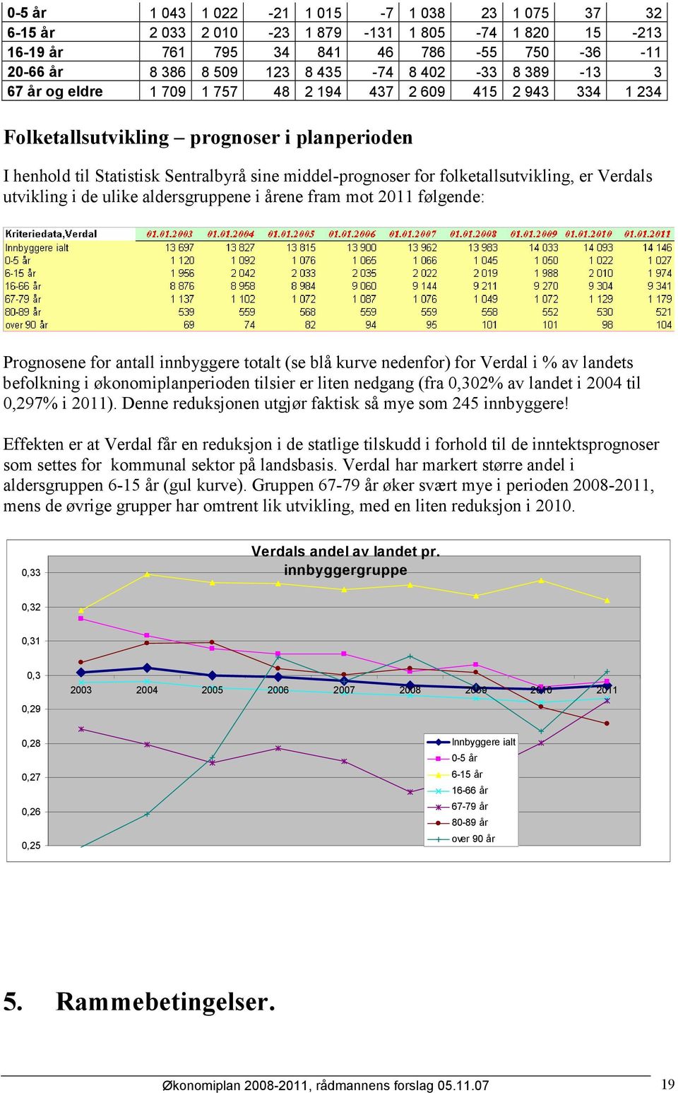 folketallsutvikling, er Verdals utvikling i de ulike aldersgruppene i årene fram mot 2011 følgende: Prognosene for antall innbyggere totalt (se blå kurve nedenfor) for Verdal i % av landets