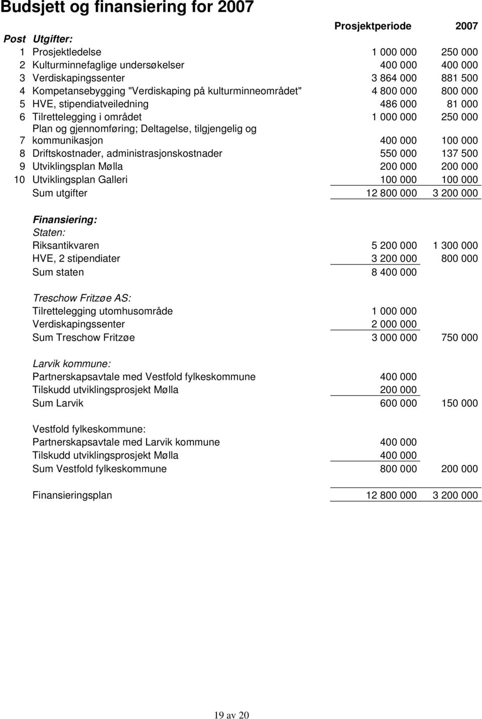 tilgjengelig og 7 kommunikasjon 400 000 100 000 8 Driftskostnader, administrasjonskostnader 550 000 137 500 9 Utviklingsplan Mølla 200 000 200 000 10 Utviklingsplan Galleri 100 000 100 000 Sum