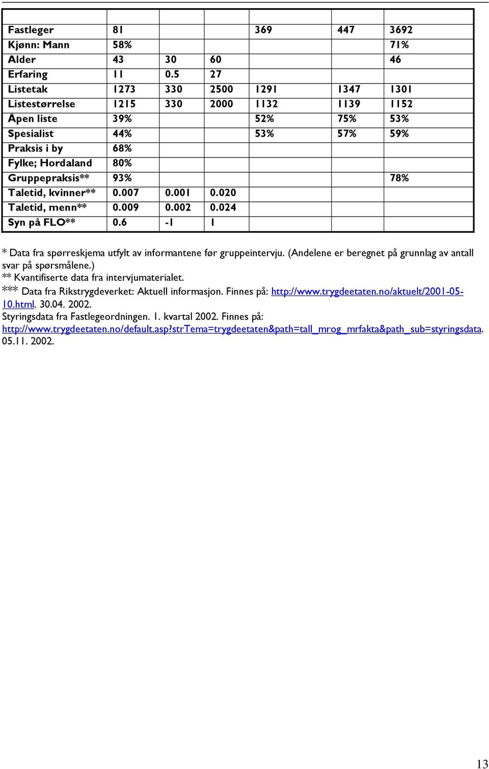 78% Taletid, kvinner** 0.007 0.001 0.020 Taletid, menn** 0.009 0.002 0.024 Syn på FLO** 0.6-1 1 * Data fra spørreskjema utfylt av informantene før gruppeintervju.