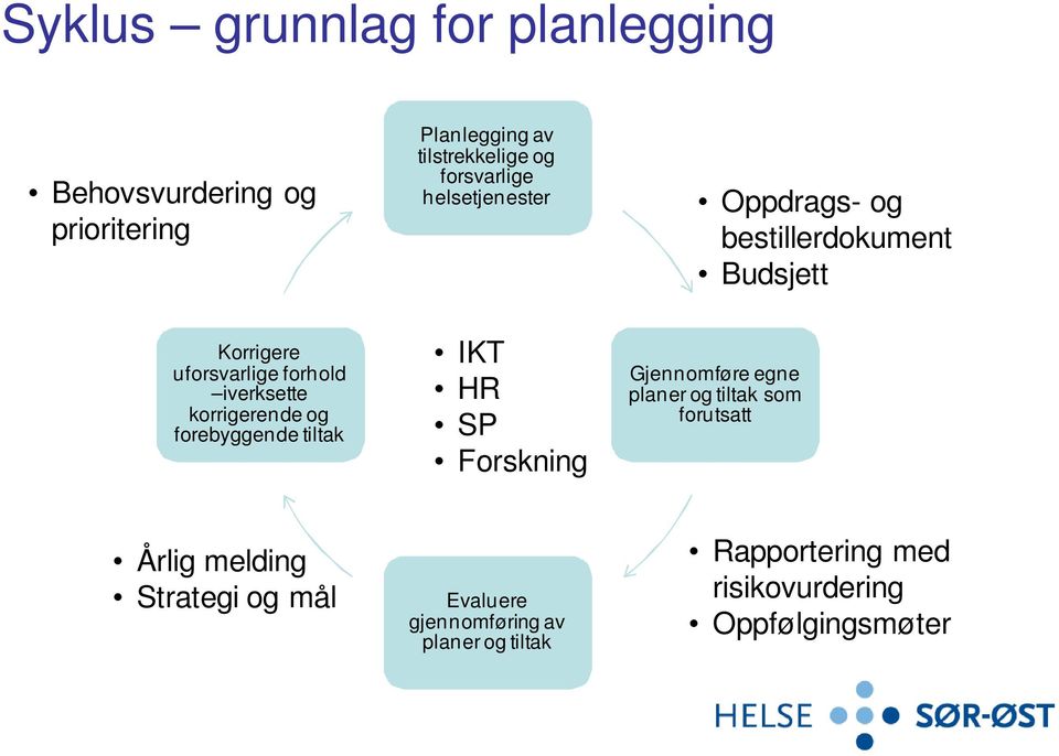 iverksette korrigerende og forebyggende tiltak IKT HR SP Forskning Gjennomføre egne planer og tiltak som