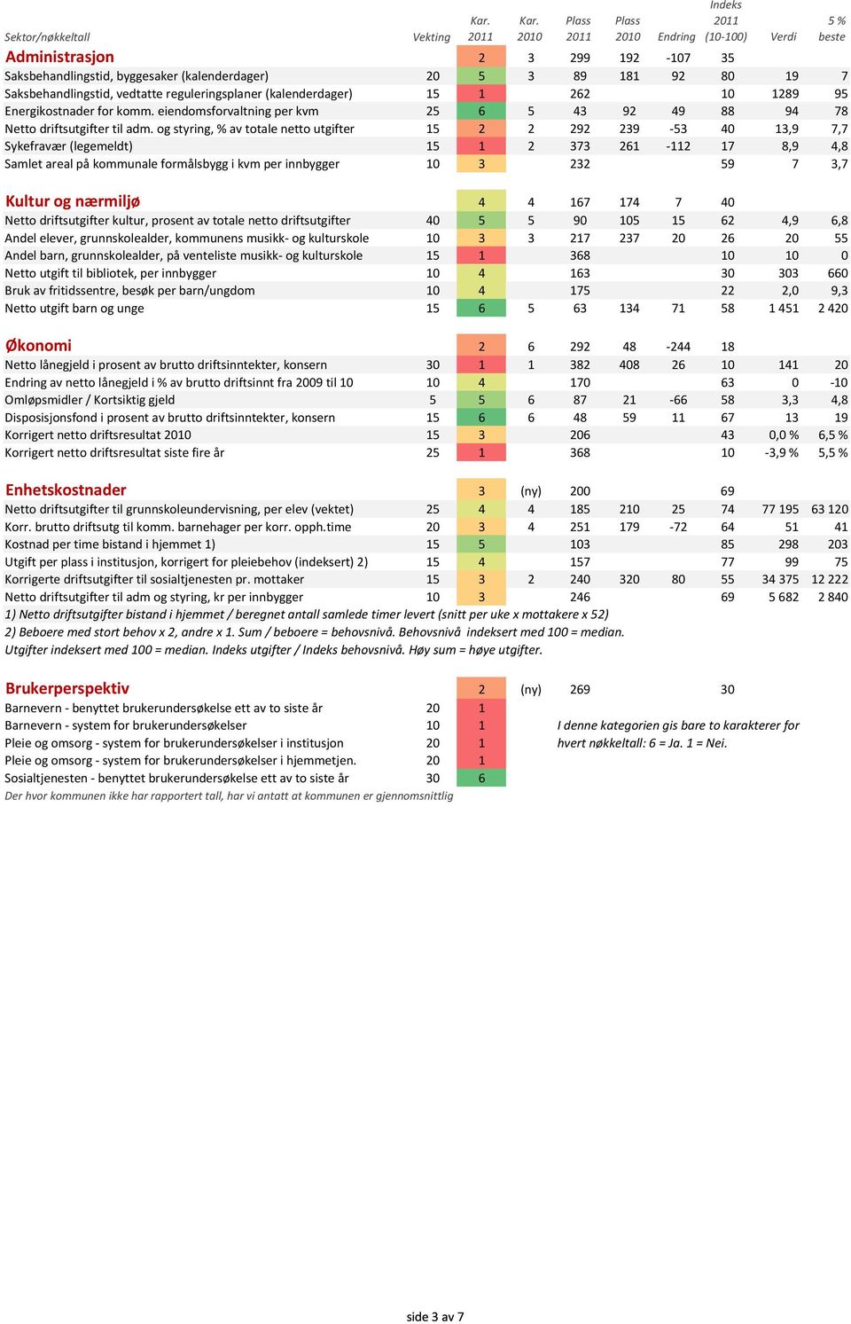 og styring, % av totale netto utgifter 15 2 2 292 239-53 40 13,9 7,7 Sykefravær (legemeldt) 15 1 2 373 261-112 17 8,9 4,8 Samlet areal på kommunale formålsbygg i kvm per innbygger 10 3 232 59 7 3,7 5