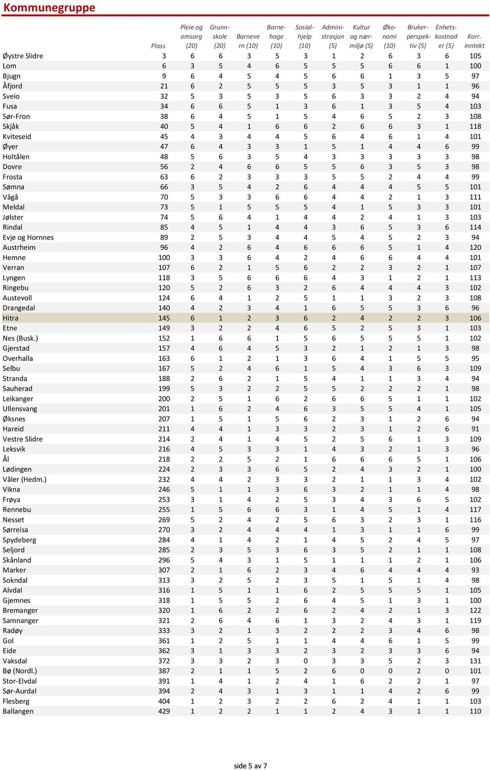 6 6 2 6 6 3 1 118 Kviteseid 45 4 3 4 4 5 6 4 6 1 4 101 Øyer 47 6 4 3 3 1 5 1 4 4 6 99 Holtålen 48 5 6 3 5 4 3 3 3 3 3 98 Dovre 56 2 4 6 6 5 5 6 3 5 3 98 Frosta 63 6 2 3 3 3 5 5 2 4 4 99 Sømna 66 3 5