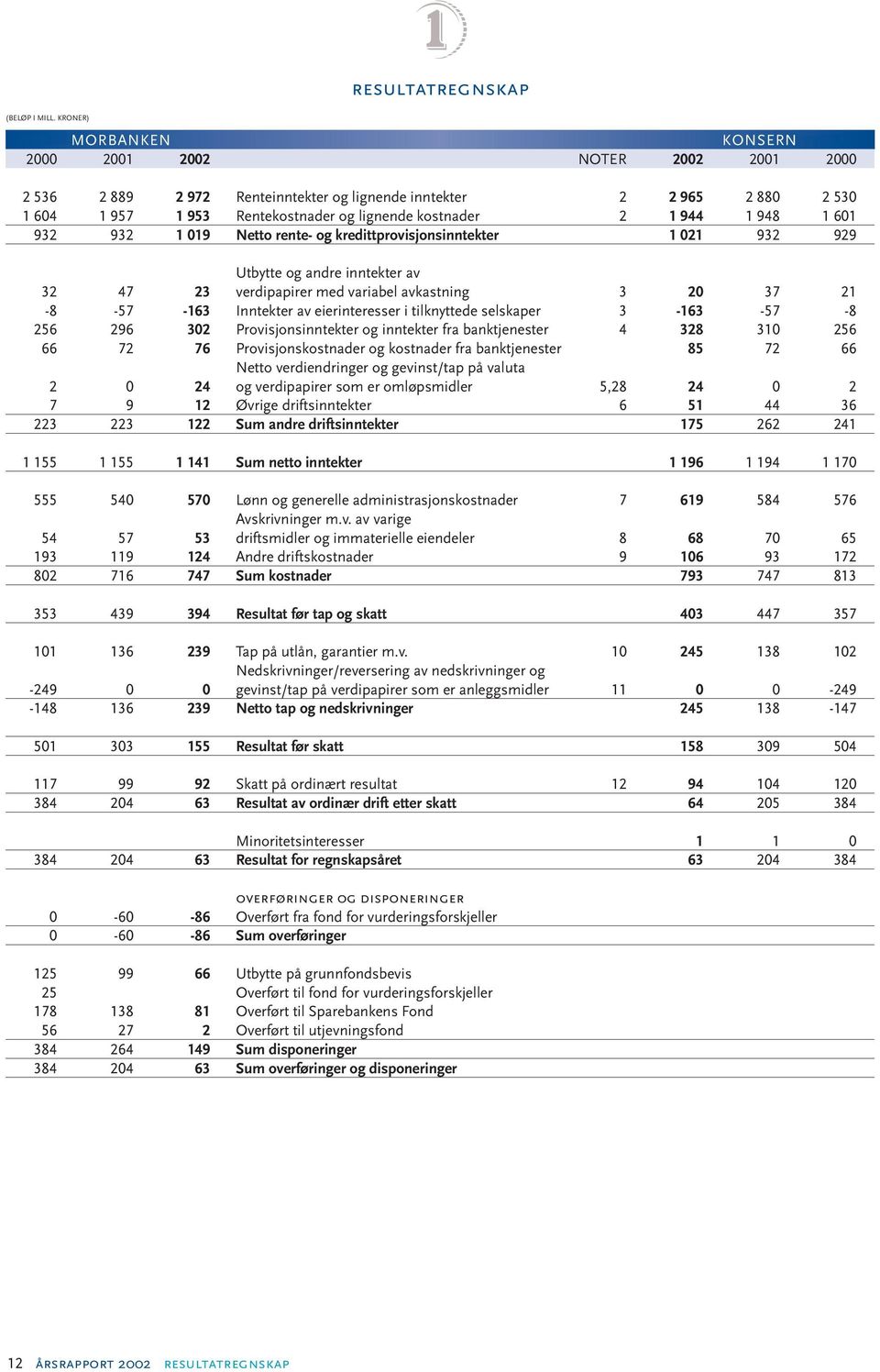 1 948 1 601 932 932 1 019 Netto rente- og kredittprovisjonsinntekter 1 021 932 929 Utbytte og andre inntekter av 32 47 23 verdipapirer med variabel avkastning 3 20 37 21-8 -57-163 Inntekter av