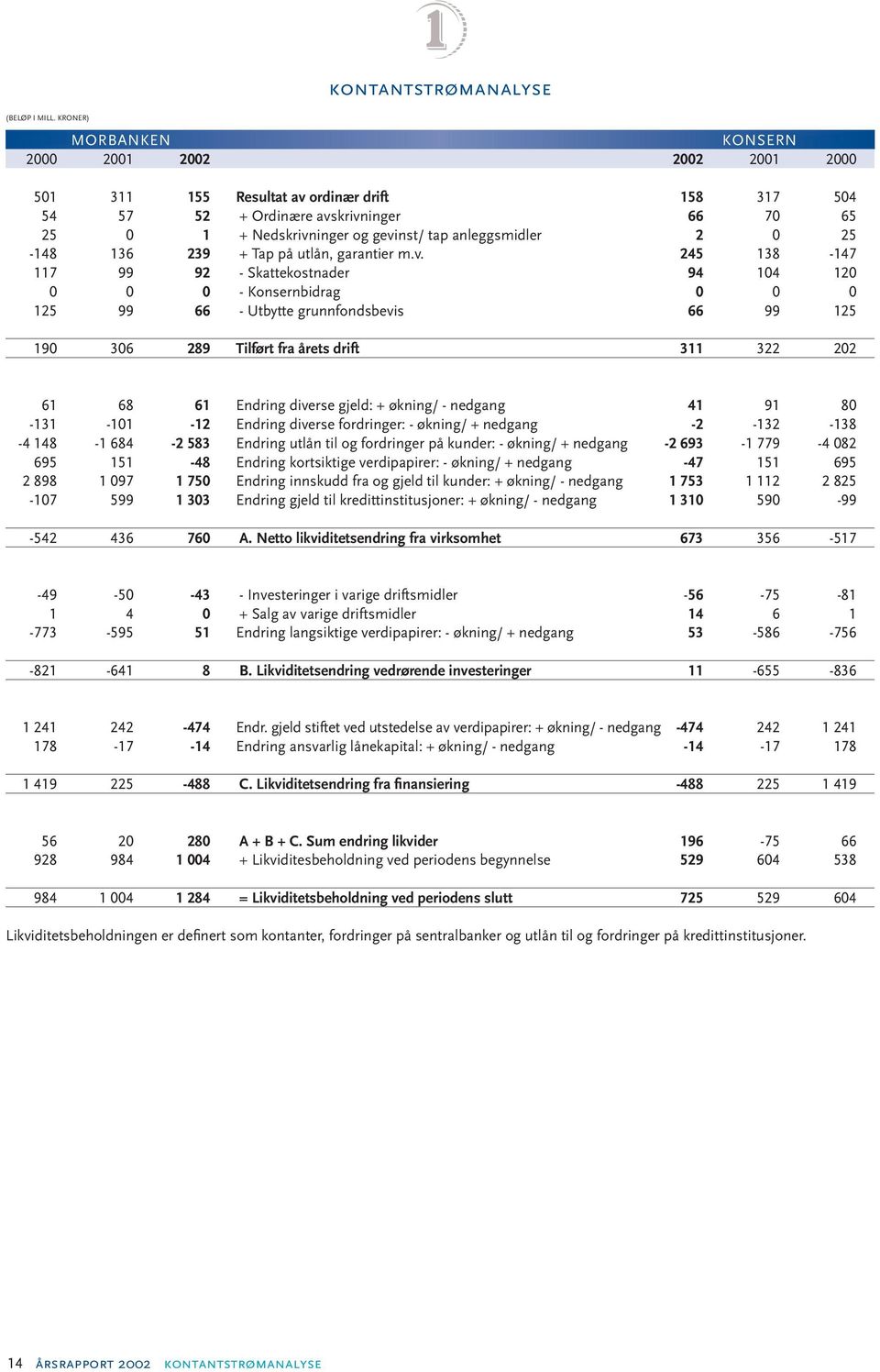 anleggsmidler 2 0 25-148 136 239 + Tap på utlån, garantier m.v.