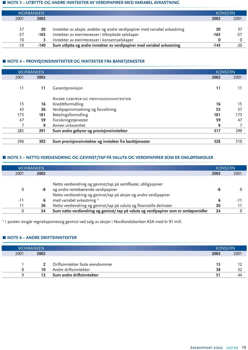 PROVISJONSINNTEKTER OG INNTEKTER FRA BANKTJENESTER 2001 2002 2002 2001 11 11 Garantiprovisjon 11 11 Andre gebyrer og provisjonsinntekter: 15 16 Kredittformidling 16 15 43 26 Verdipapiromsetning og