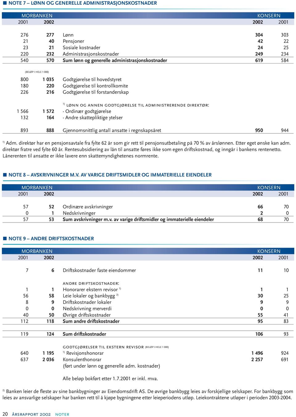 og annen godtgjørelse til administrerende direktør: 1 566 1 572 - Ordinær godtgjørelse 132 164 - Andre skattepliktige ytelser 893 888 Gjennomsnittlig antall ansatte i regnskapsåret 950 944 1) Adm.