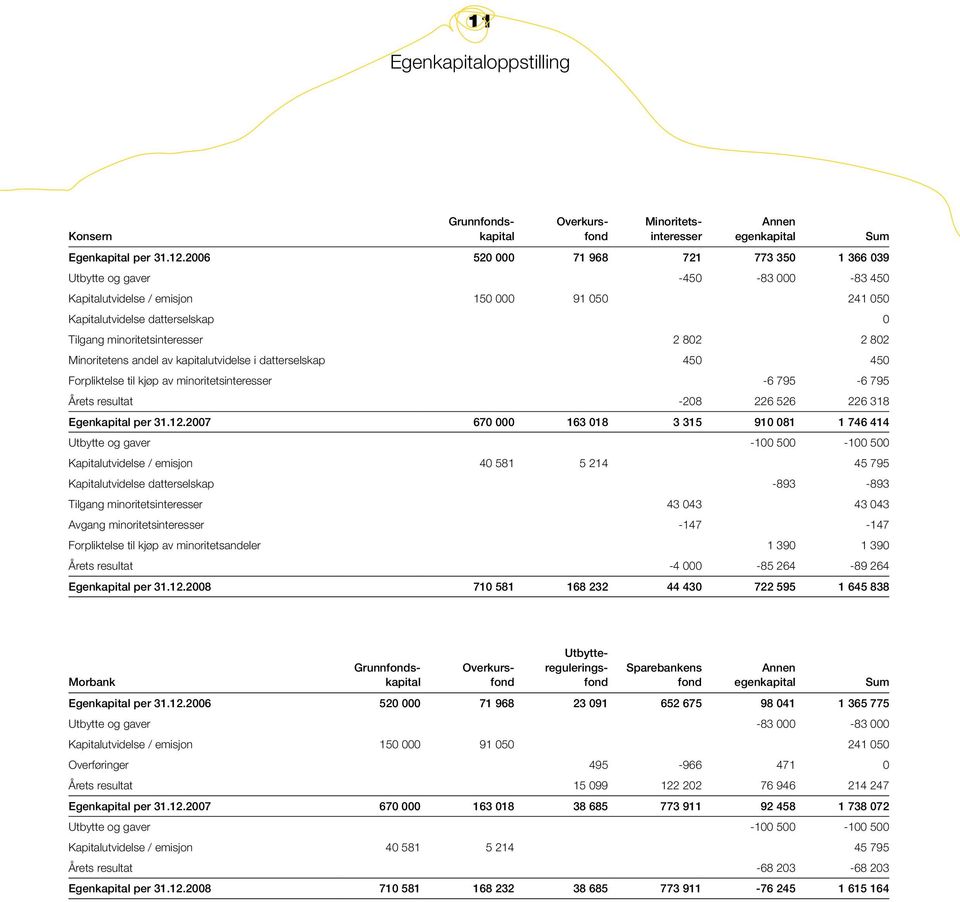 802 Minoritetens andel av kapitalutvidelse i datterselskap 450 450 Forpliktelse til kjøp av minoritetsinteresser -6 795-6 795 s resultat -208 226 526 226 318 Egenkapital per 31.12.