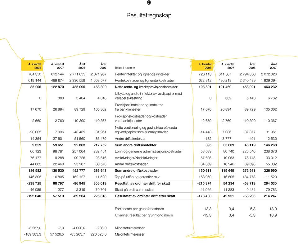 670 26 894 89 729 105 362-2 660-2 760-10 390-10 367-20 005 7 036-43 439 31 961 Utbytte og andre inntekter av verdipapirer med variabel avkastning 0 662 5 148 6 782 Provisjonsinntekter og inntekter
