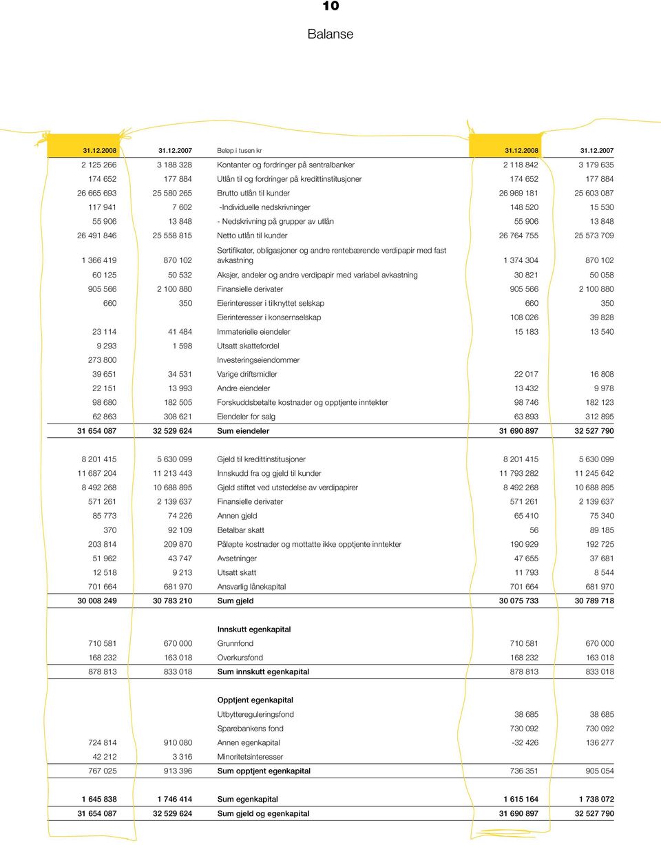 Beløp i tusen kr   2 125 266 3 188 328 Kontanter og fordringer på sentralbanker 2 118 842 3 179 635 174 652 177 884 Utlån til og fordringer på kredittinstitusjoner 174 652 177 884 26 665 693 25 580