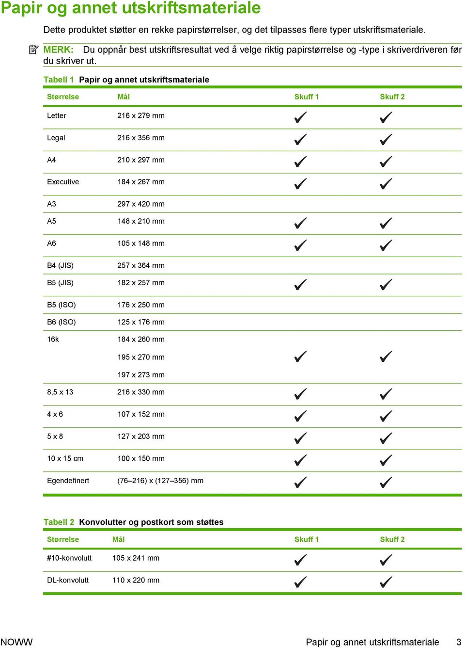 Tabell 1 Papir og annet utskriftsmateriale Størrelse Mål Skuff 1 Skuff 2 Letter Legal A4 Executive 216 x 279 mm 216 x 356 mm 210 x 297 mm 184 x 267 mm A3 297 x 420 mm A5 A6 148 x 210 mm 105 x 148 mm