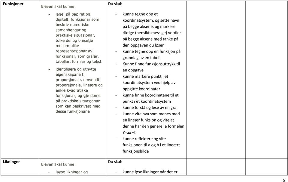 situasjonar som kan beskrivast med desse funksjonane Eleven skal kunne: - løyse likningar og - kunne tegne opp et koordinatsystem, og sette navn på begge aksene, og markere riktige (hensiktsmessige)