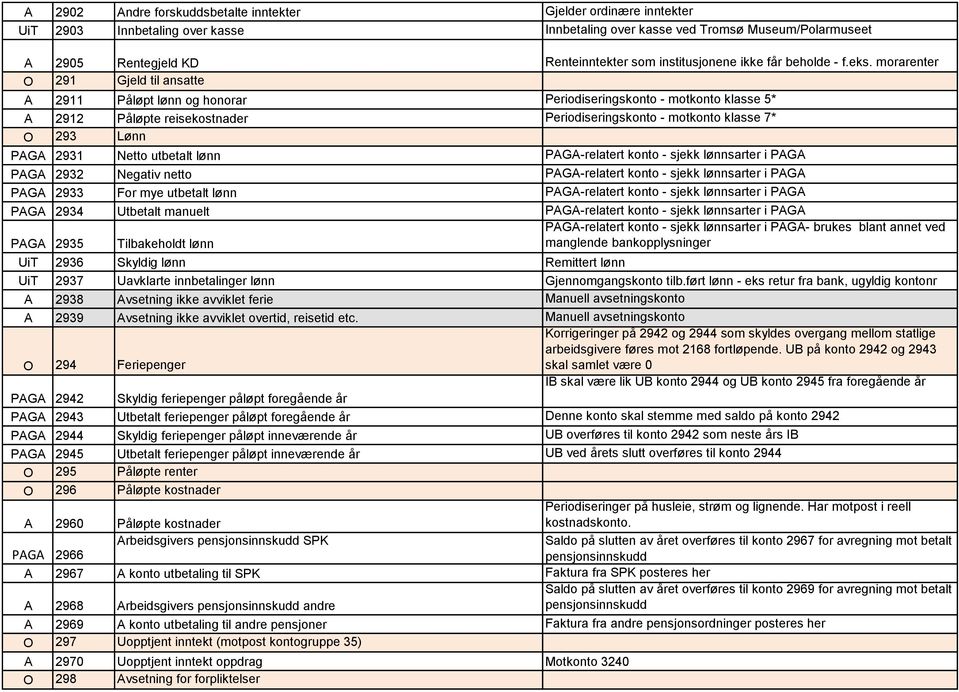 morarenter O 291 Gjeld til ansatte A 2911 Påløpt lønn og honorar Periodiseringskonto - motkonto klasse 5* A 2912 Påløpte reisekostnader Periodiseringskonto - motkonto klasse 7* O 293 Lønn PAGA 2931