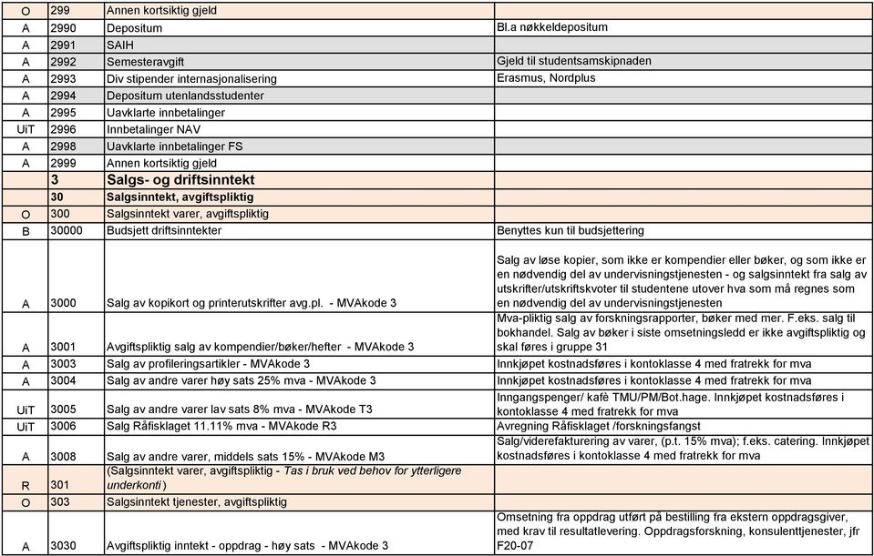 innbetalinger UiT 2996 Innbetalinger NAV A 2998 Uavklarte innbetalinger FS A 2999 Annen kortsiktig gjeld 3 Salgs- og driftsinntekt 30 Salgsinntekt, avgiftspliktig O 300 Salgsinntekt varer,