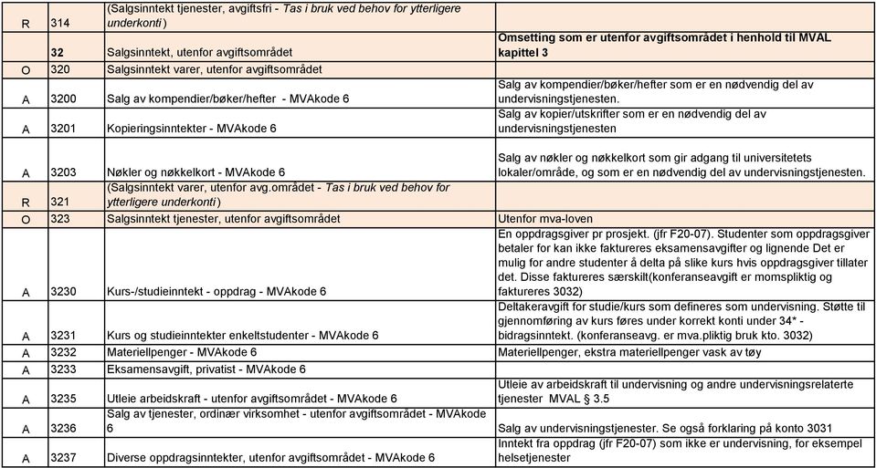 del av undervisningstjenesten. Salg av kopier/utskrifter som er en nødvendig del av undervisningstjenesten A 3203 Nøkler og nøkkelkort - MVAkode 6 (Salgsinntekt varer, utenfor avg.