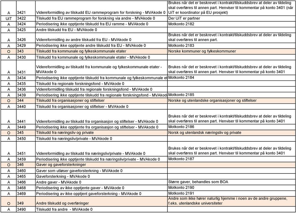 Henviser til kommentar på konto 3401 (når UiT er koordinator på EU prosjekt) A 3424 Periodisering ikke opptjente tilskudd fra EU ramme - MVAkode 0 Motkonto 2182 A 3425 Andre tilskudd fra EU - MVAkode