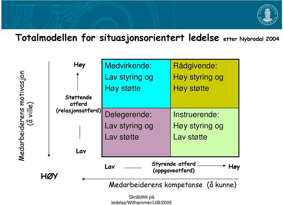 Delegerende: Lav styring og Lav støtte Lav Rådgivende: Høy styring og Høy støtte Instruerende: