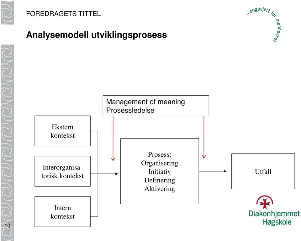 Interorganisatorisk kontekst Prosess: