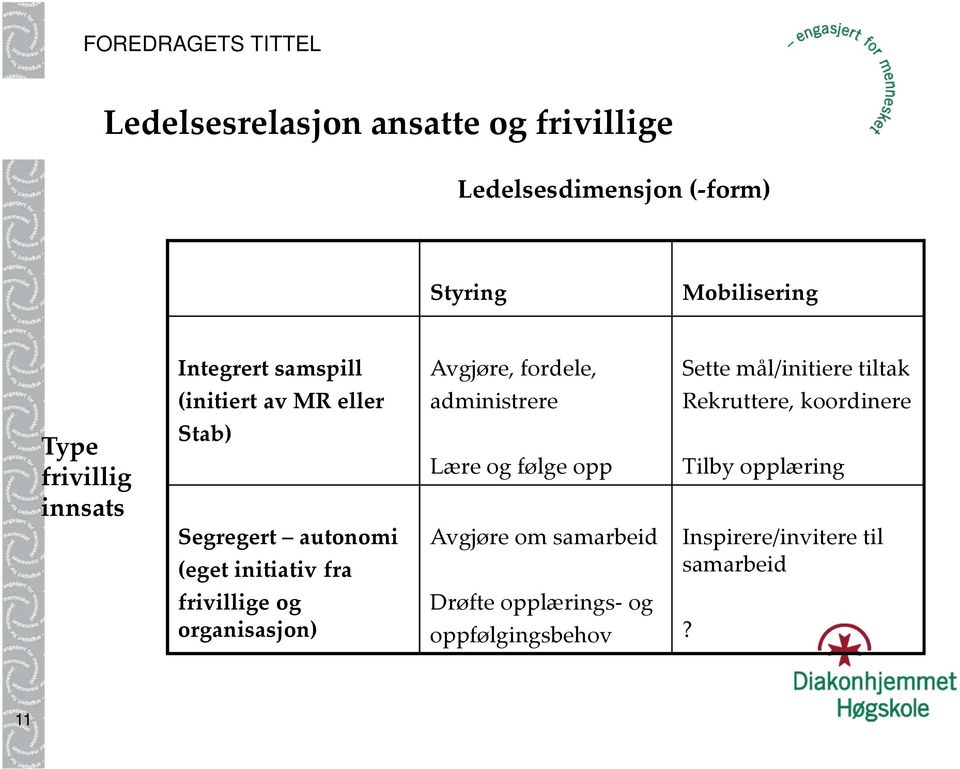 frivillig innsats Stab) Lære og følge opp Tilby opplæring Segregert autonomi (eget initiativ fra Avgjøre om