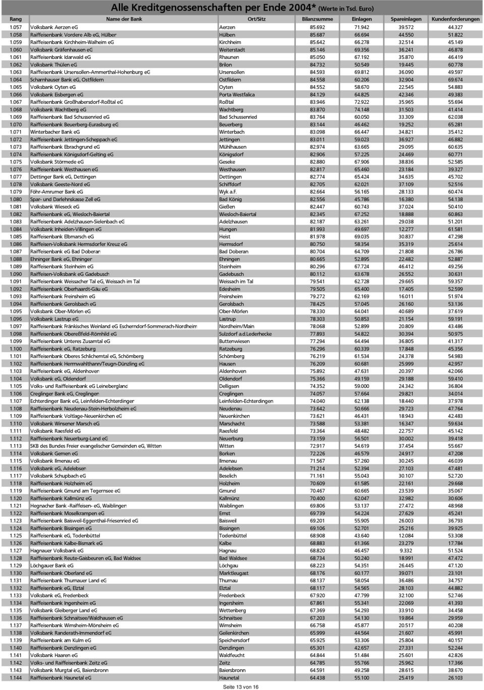 062 Volksbank Thülen eg Brilon 84.732 50.549 19.445 60.778 1.063 Raiffeisenbank Ursensollen-Ammerthal-Hohenburg eg Ursensollen 84.593 69.812 36.090 49.597 1.