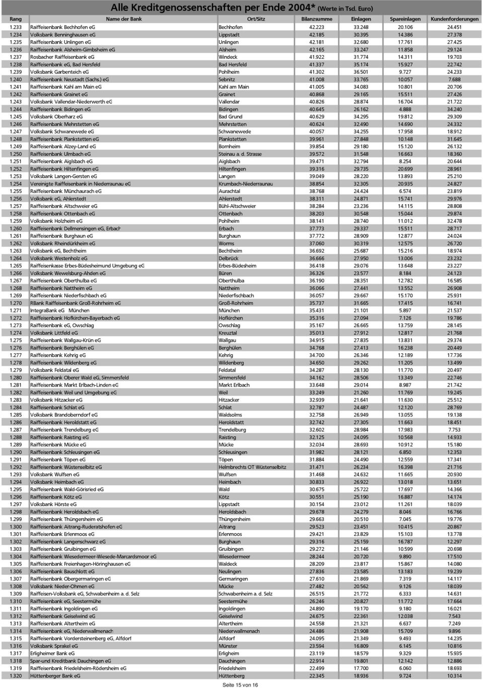 238 Raiffeisenbank eg, Bad Hersfeld Bad Hersfeld 41.337 35.174 15.927 22.742 1.239 Volksbank Garbenteich eg Pohlheim 41.302 36.501 9.727 24.233 1.240 Raiffeisenbank Neustadt (Sachs.) eg Sebnitz 41.