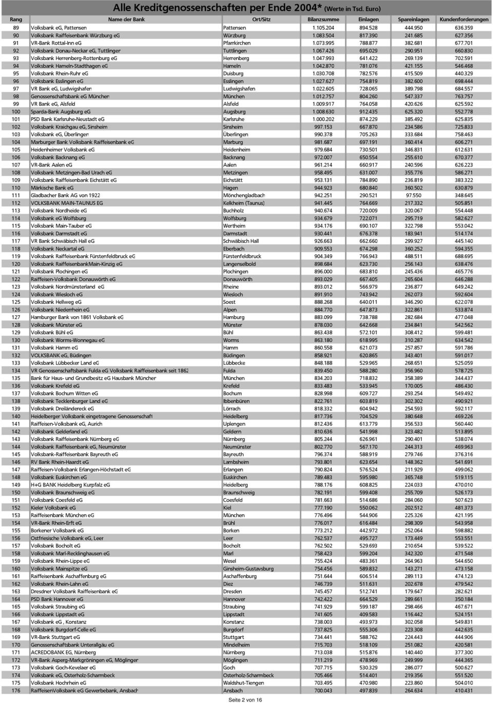 591 94 Volksbank Hameln-Stadthagen eg Hameln 1.042.870 781.076 421.155 546.468 95 Volksbank Rhein-Ruhr eg Duisburg 1.030.708 782.576 415.509 440.329 96 Volksbank Esslingen eg Esslingen 1.027.627 754.