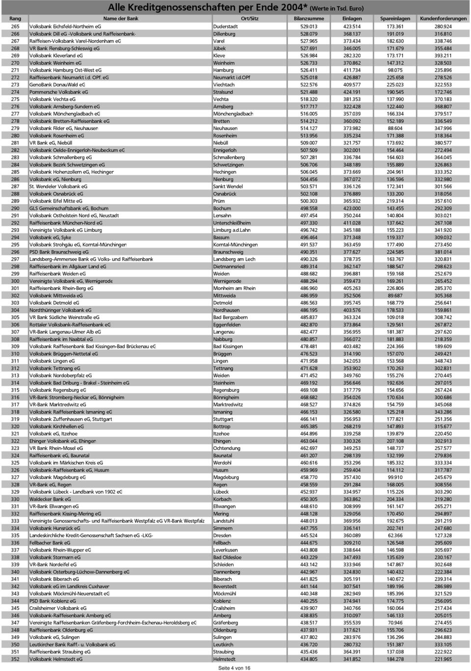 984 282.320 173.171 393.211 270 Volksbank Weinheim eg Weinheim 526.733 370.862 147.312 328.503 271 Volksbank Hamburg Ost-West eg Hamburg 526.411 411.734 98.075 235.896 272 Raiffeisenbank Neumarkt i.d.