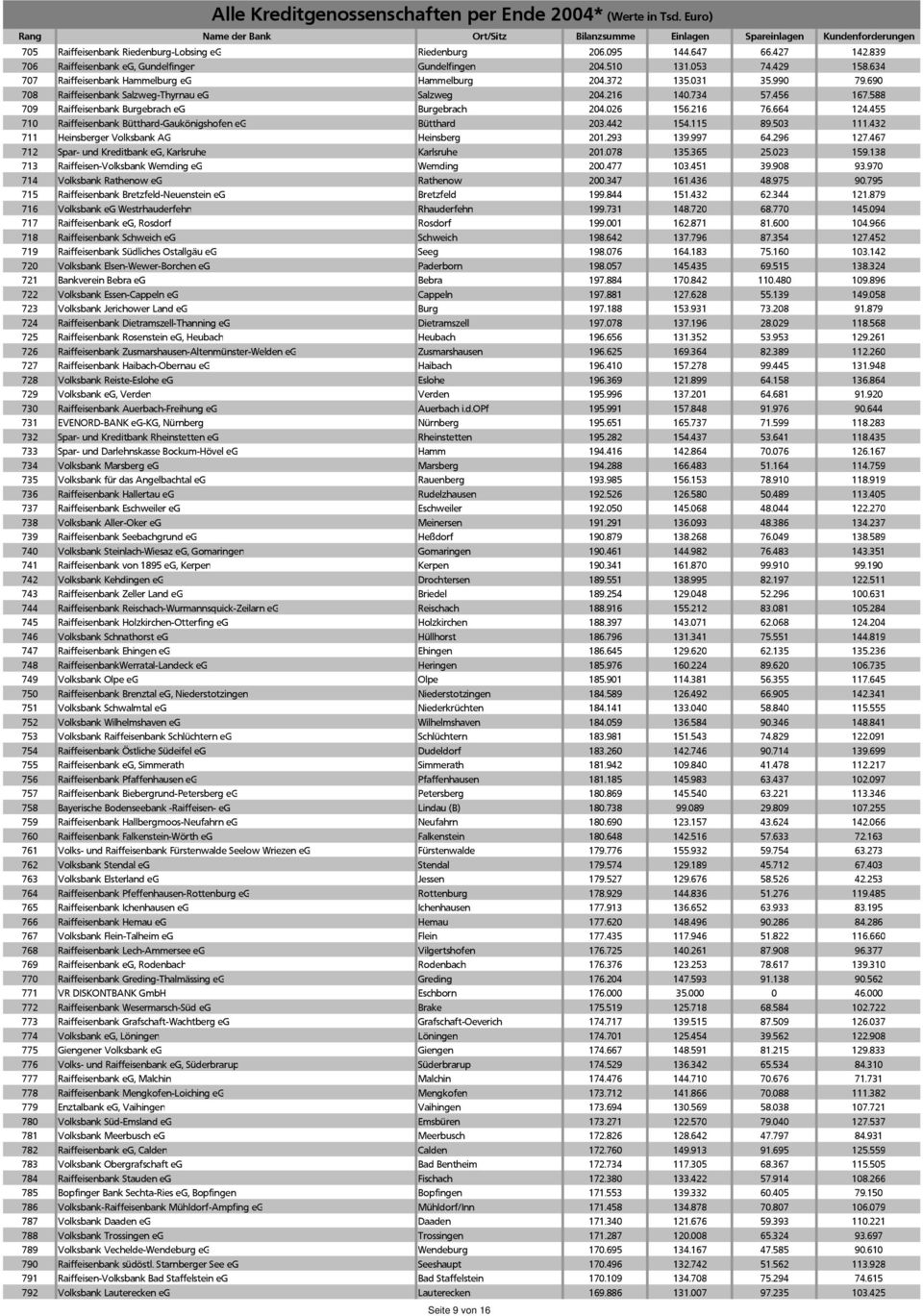 588 709 Raiffeisenbank Burgebrach eg Burgebrach 204.026 156.216 76.664 124.455 710 Raiffeisenbank Bütthard-Gaukönigshofen eg Bütthard 203.442 154.115 89.503 111.