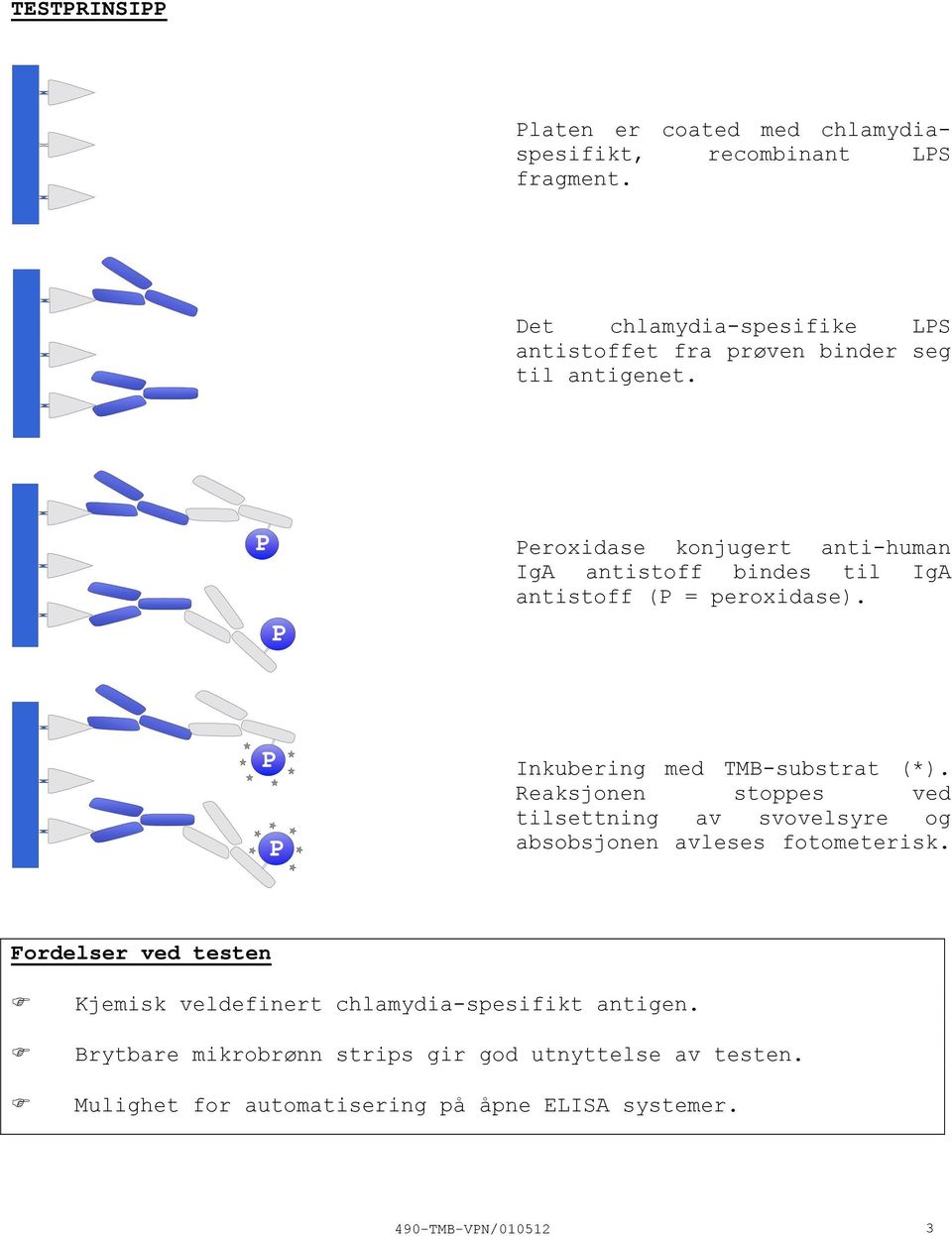 Peroxidase konjugert antihuman IgA antistoff bindes til IgA antistoff (P = peroxidase). Inkubering med TMBsubstrat (*).