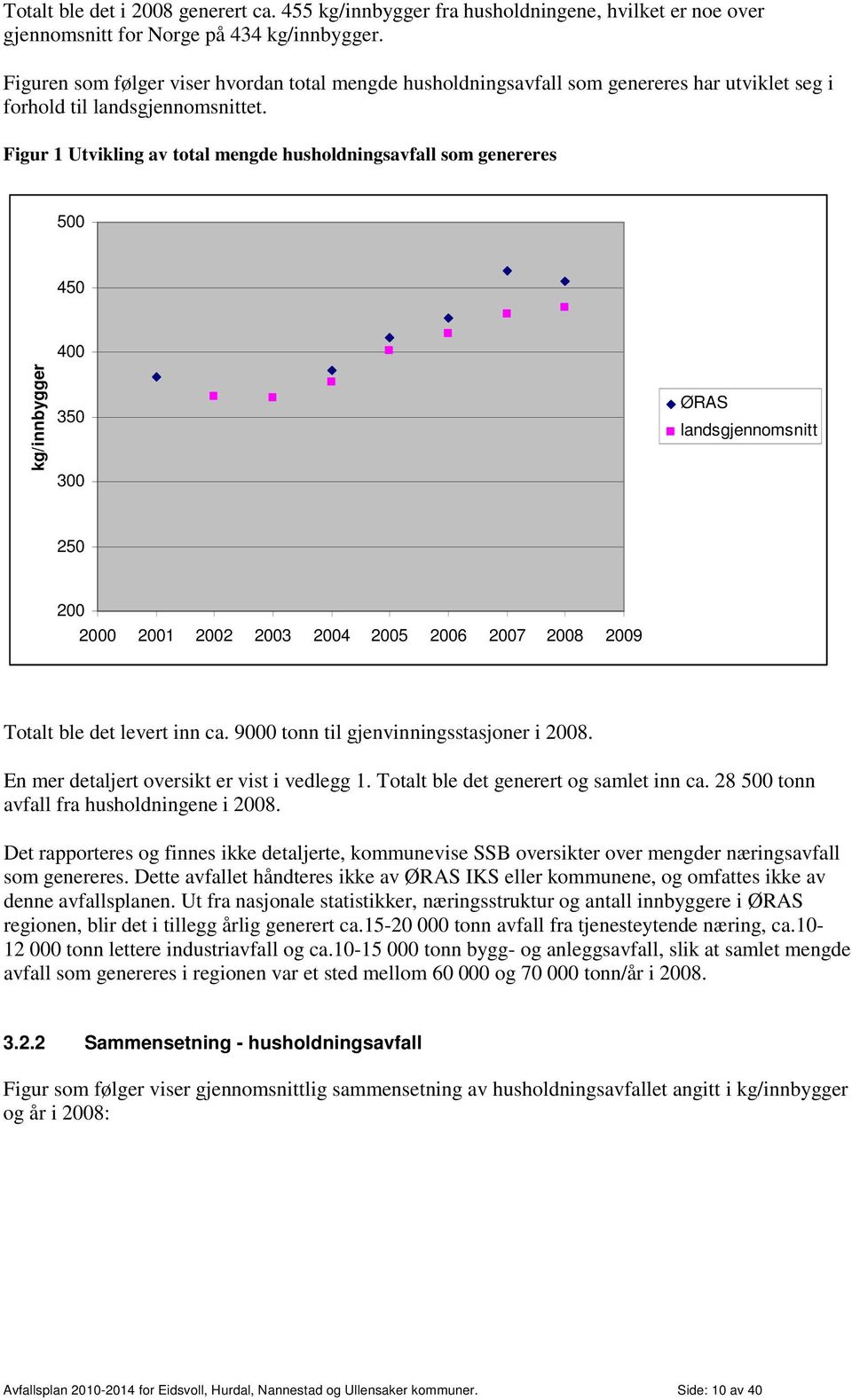 Figur 1 Utvikling av total mengde husholdningsavfall som genereres 500 450 400 kg/innbygger 350 300 ØRAS landsgjennomsnitt 250 200 2000 2001 2002 2003 2004 2005 2006 2007 2008 2009 Totalt ble det