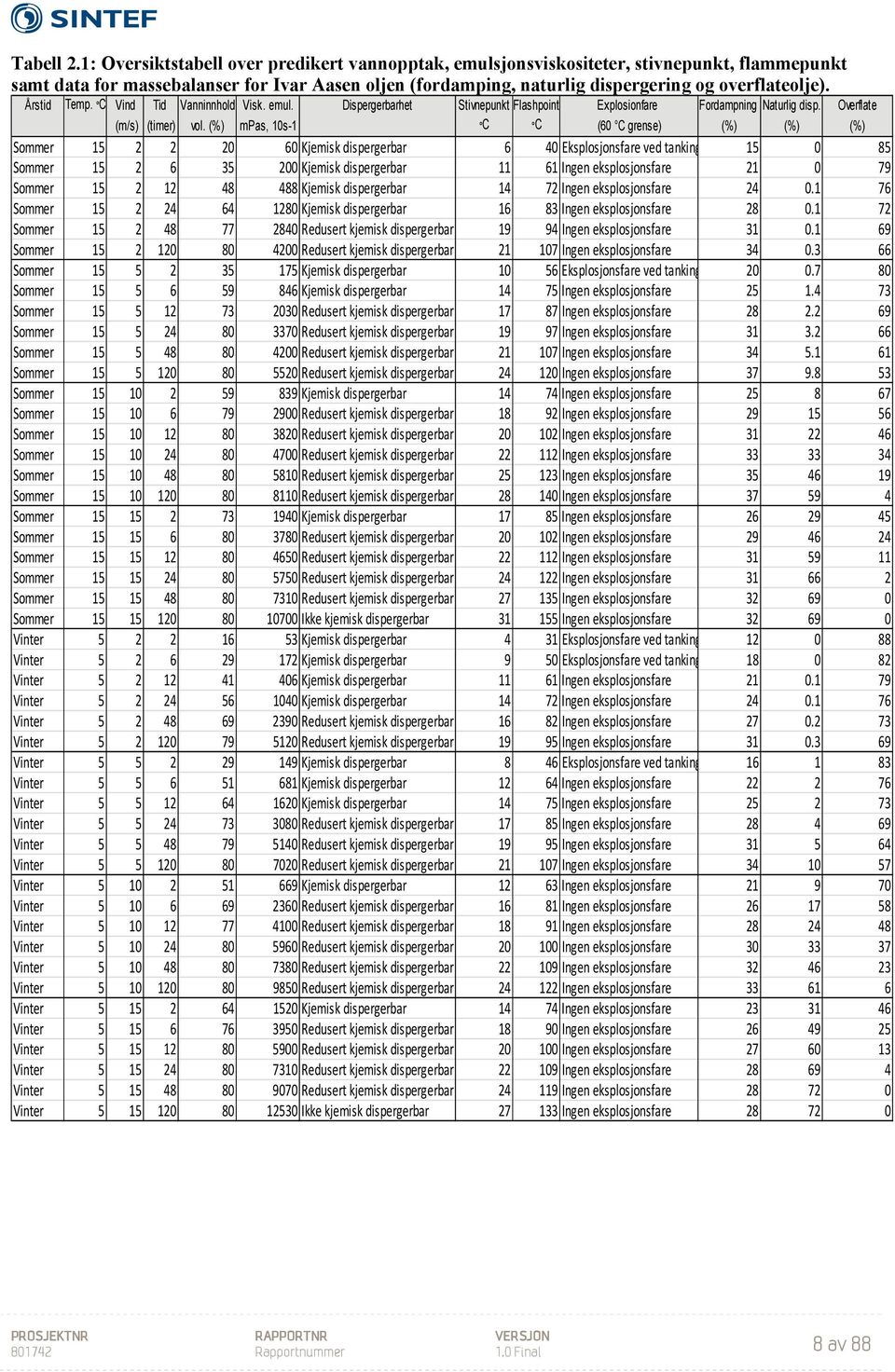 Årstid Temp. C Vind Tid Vanninnhold Visk. emul. Dispergerbarhet Stivnepunkt Flashpoint Explosionfare Fordampning Naturlig disp. Overflate (m/s) (timer) vol.