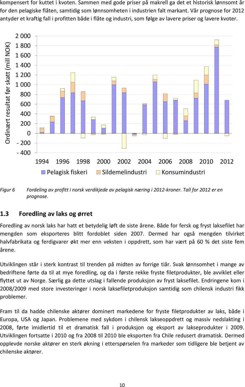 Ordinært resultat før skatt (mill NOK) 2 000 1 800 1 600 1 400 1 200 1 000 800 600 400 200 0-200 - 400 1994 1996 1998 2000 2002 2004 2006 2008 2010 2012 Pelagisk fiskeri Sildemelindustri